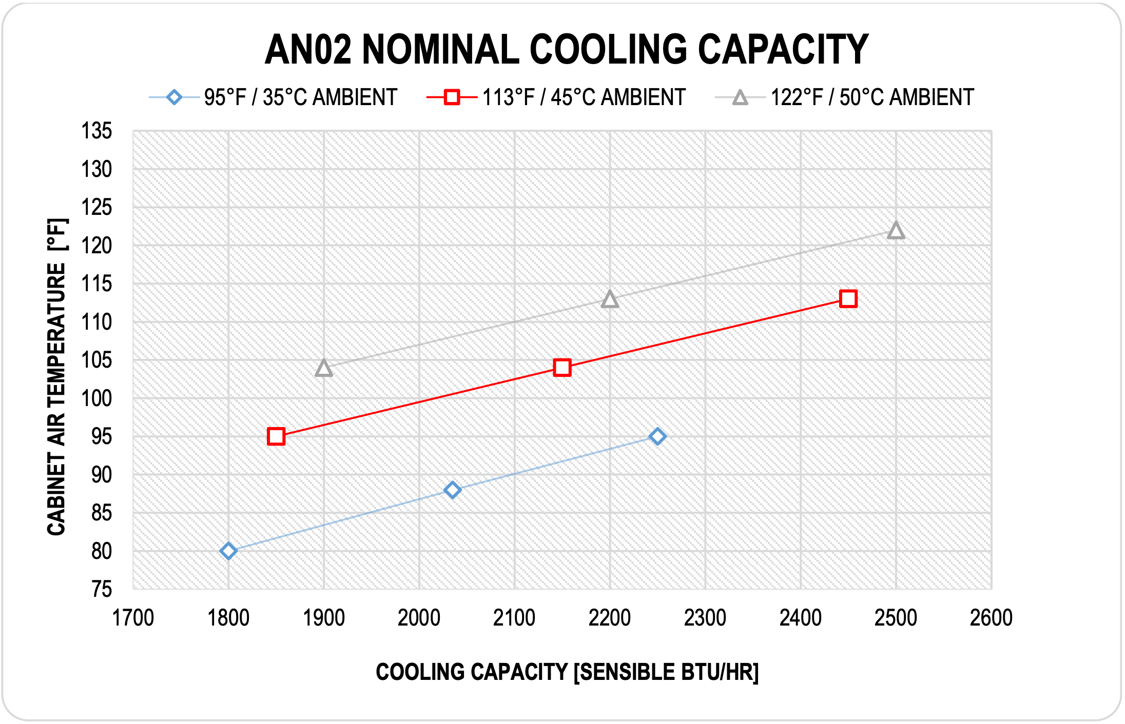 AN02RMW05 nominal cooling capacity chart
